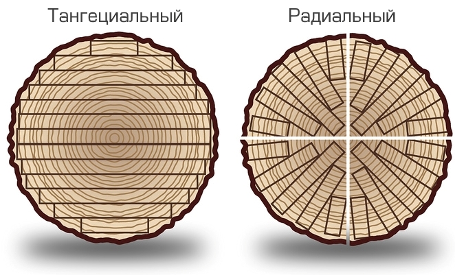 Тип распила материалов из дерева | LISTVENNIZA.COM - Пиломатериалы в Москве